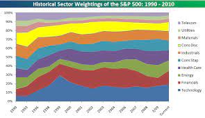 historical s p 500 sector weightings