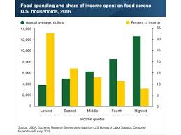 Us Low Income Households Spend 32 6 Percent Of Income On Food