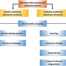 electron beam irradiation induced