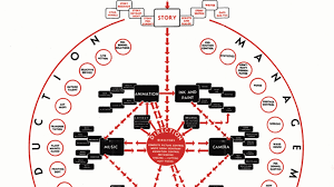 The Creative Flowchart Used By Walt Disney Mental Floss