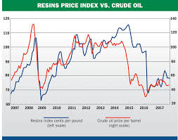 Evaluating Risk In Resin Pricing Is Important