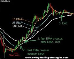 Tripple Moving Average Crossover Forex Trading Strategy