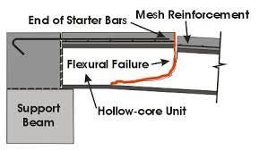 potential failure modes of hollow core