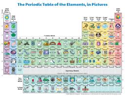 Periodic Table Of The Elements In Pictures And Words