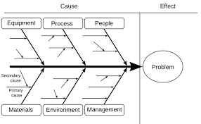 Ishikawa Fishbone Diagram Lean Six Sigma Training Guide Copy