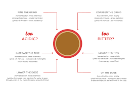 I Recently Designed A Dialling In Diagram For The Coffee