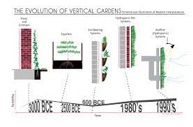 a history of vertical gardens from
