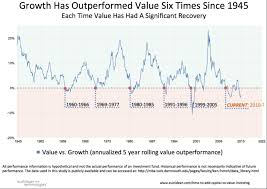 Why You Should Allocate To Value Over Growth