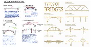 diffe types of bridges with pdf
