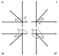 Sparknotes Trigonometry Trigonometric Functions Reference