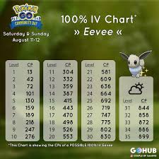 You Want To Evolve Only The Best Eevee During