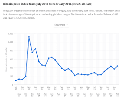 Coinbase Bitcoin Graph Ethereum Price By 2020 Dexdigital