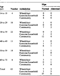 Table I From Hip Disease In Adults With Down Syndrome