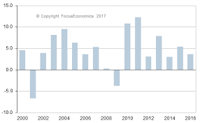 Turkey Consumption Turkey Economy Forecast Outlook