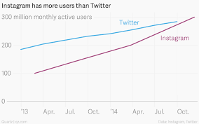 The Phenomenal Growth Of Instagram Wake Up Twitter Dazeinfo