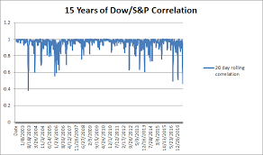 Dow And S P 500 Havent Been This Disconnected Since 2003