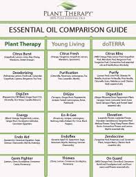 Plant Therapy Synergy Comparison Chart Essential Oil