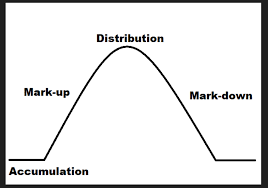 market cycle chart new trader u