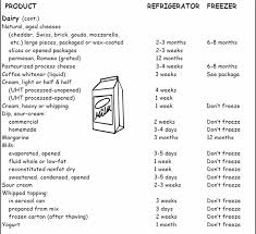 Refrigerator Freezer Storage Chart Cooperative Extension