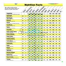 What Is In A Nutrition Chart Rational Food Nutrition Chart
