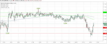 British Pound Today Boe Consumer Inflation Expectations Hit