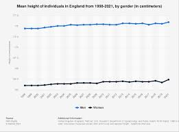 height of individuals by gender in