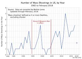 A tutorial on how to find and analyze mass shooting statistics from the most common and cited databases. Impact Of The 1994 Assault Weapons Ban On Mass Shootings An Update Plus What To Do For A Meaningful Reform An Economic Sense
