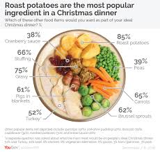 Christmas dinner just wouldn't be christmas dinner without turkey and all the trimmings in the uk and the us. Only Half Want Turkey In Their Ideal Christmas Dinner Yougov