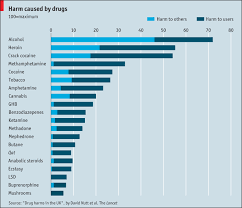 Drugs That Cause Most Harm Scoring Drugs Graphic Detail