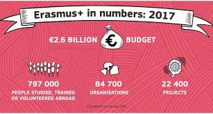 Statistics Erasmus