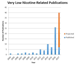 Dramatic Surge In Very Low Nicotine Tobacco Clinical Trials