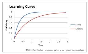 File Learning Curve Diagram Steep And Shallow Same