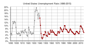 File Us Annual Unemployment Rate Svg Wikimedia Commons