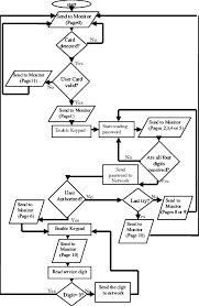 Core Mcu Flow Chart Diagram Download Scientific Diagram