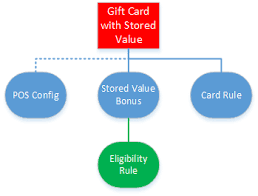Maybe you would like to learn more about one of these? Setting Up Gift Cards With Additional Stored Value