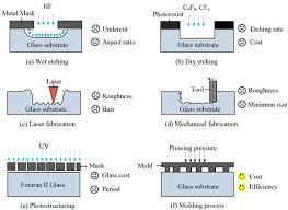 Microfluidic Chips By Glass Molding Process