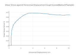 Shear Stress Against Horizontal Displacement Graph