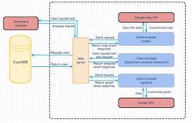 Web Service Architecture Diagram gambar png