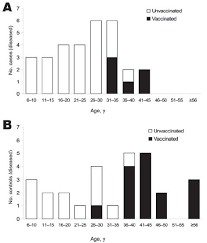 Since then, however, cases of monkeypox—a serious. Age Distribution Of Monkeypox Virus Infected Case Patients A And Download Scientific Diagram