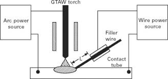 Chapter 15 gas tungsten arc welding. Gas Tungsten Arc Welding An Overview Sciencedirect Topics