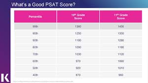 Psat Scores Are Back Now What Ppt Download