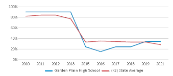 garden plain high 2023 24