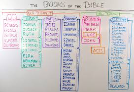 14 Carson Dellosa Christian The Books Of The Bible Chart