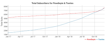 T Series Vs Pewdiepie Subscriber Fight Is Getting Out Of