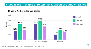 Video Music Or Games Who Rules Online Entertainment