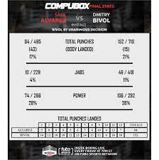 Canelo Alvarez vs. Dmitry Bivol results ...
