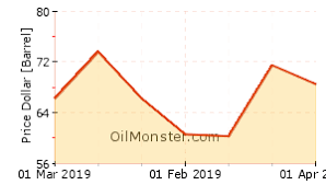 Opec Live Crude Oil Price Charts Free Historical Crude Oil