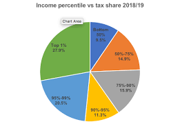 Top Earners Increase Their Share Of Tax Payments
