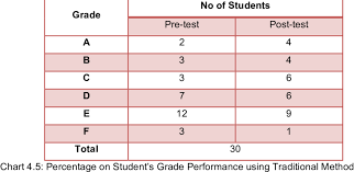 Frequency On Students Grade Performance Using Traditional