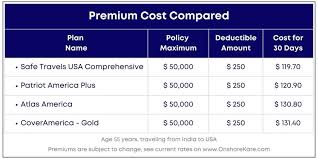 cover america gold travel insurance review